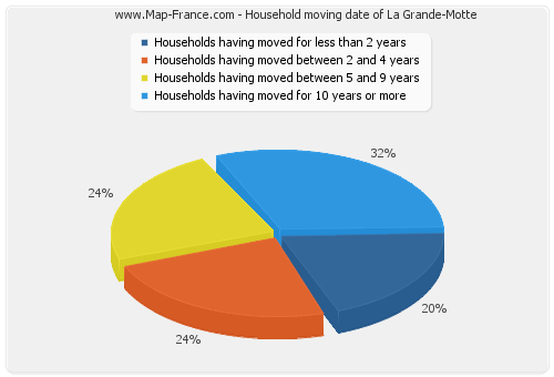 Household moving date of La Grande-Motte